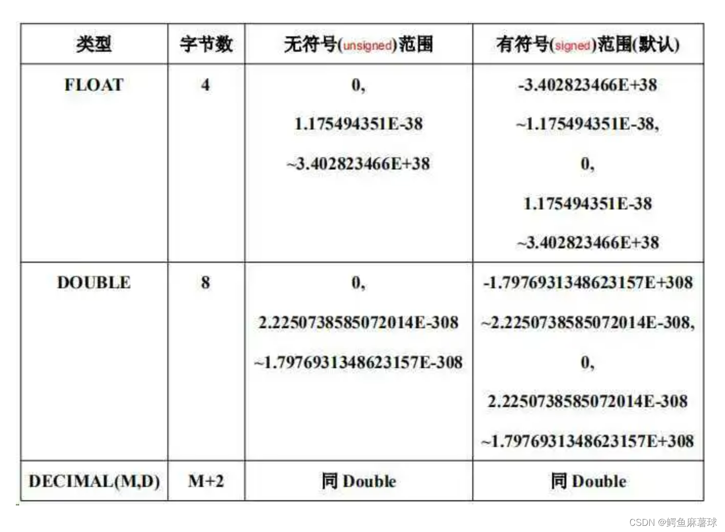 【MySQL】数据类型——MySQL的数据类型分类、数值类型、小数类型、字符串类型,在这里插入图片描述,第11张