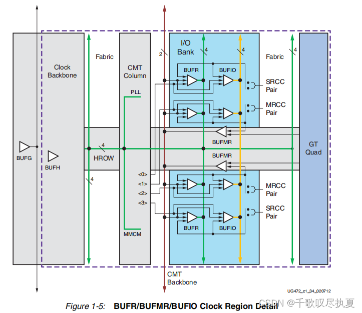 零基础学FPGA（六）：FPGA时钟架构（Xilinx为例，完整解读）,在这里插入图片描述,第7张