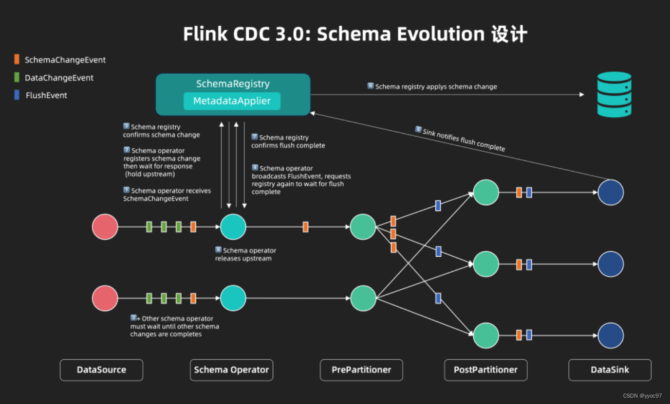 Flink cdc3.0同步实例（动态变更表结构、分库分表同步）,在这里插入图片描述,第12张