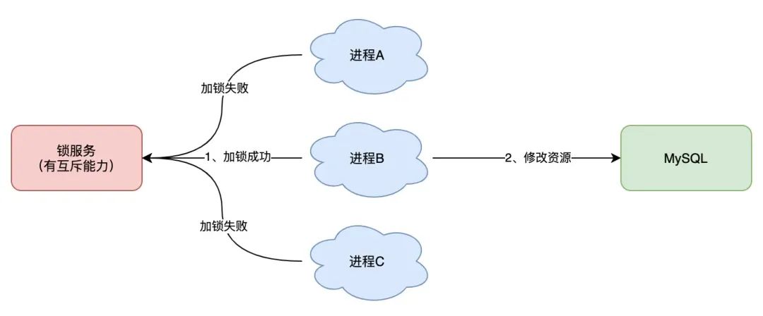 JAVA面试题分享三百八十六：Redis、ZooKeeper、Etcd，谁有最好用的分布式锁？,图片,第1张