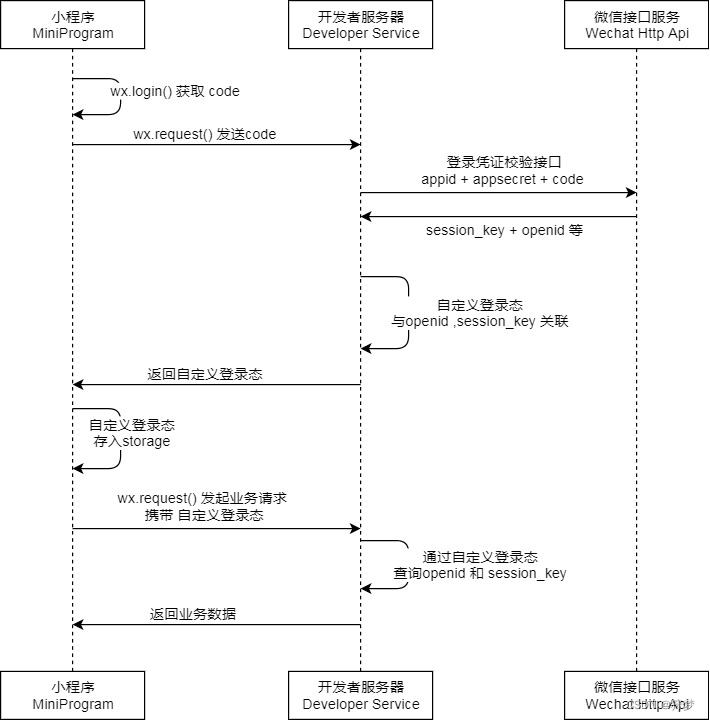 JAVA(SpringBoot)对接微信登录,第5张