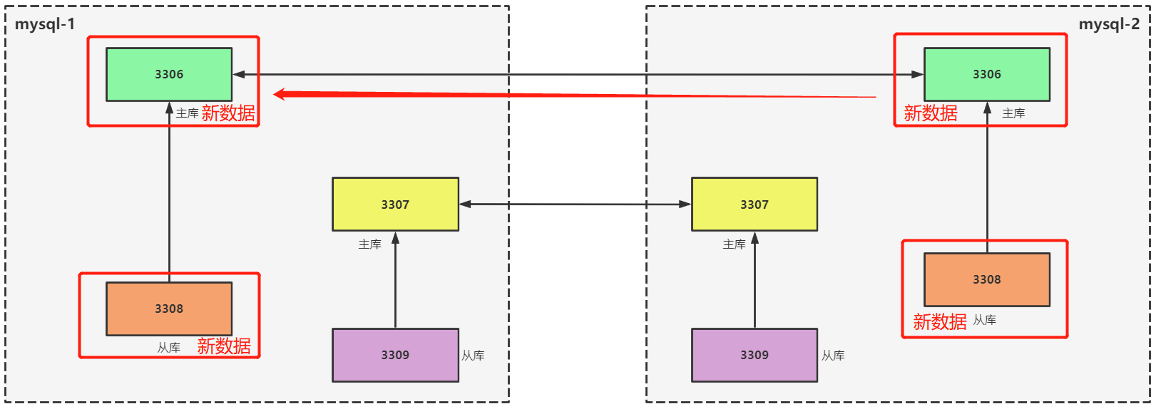 第102讲：MySQL多实例与Mycat分布式读写分离的架构实践,image-20220711224352635,第14张