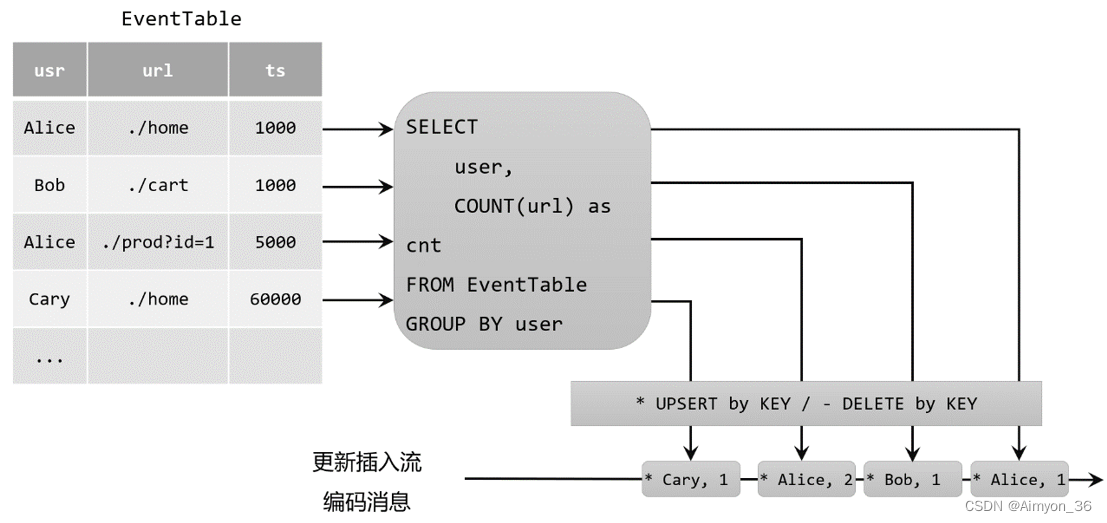 FlinkSql概述,在这里插入图片描述,第8张