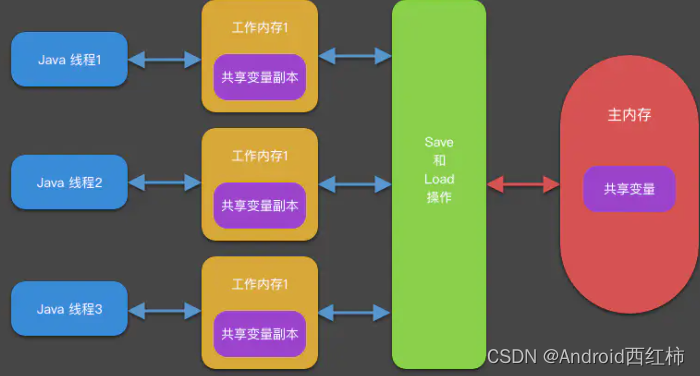 线程调度（Java Android）,在这里插入图片描述,第2张