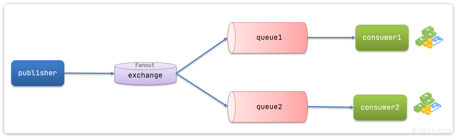 【RabbitMQ】RabbitMQ的交换机,第2张