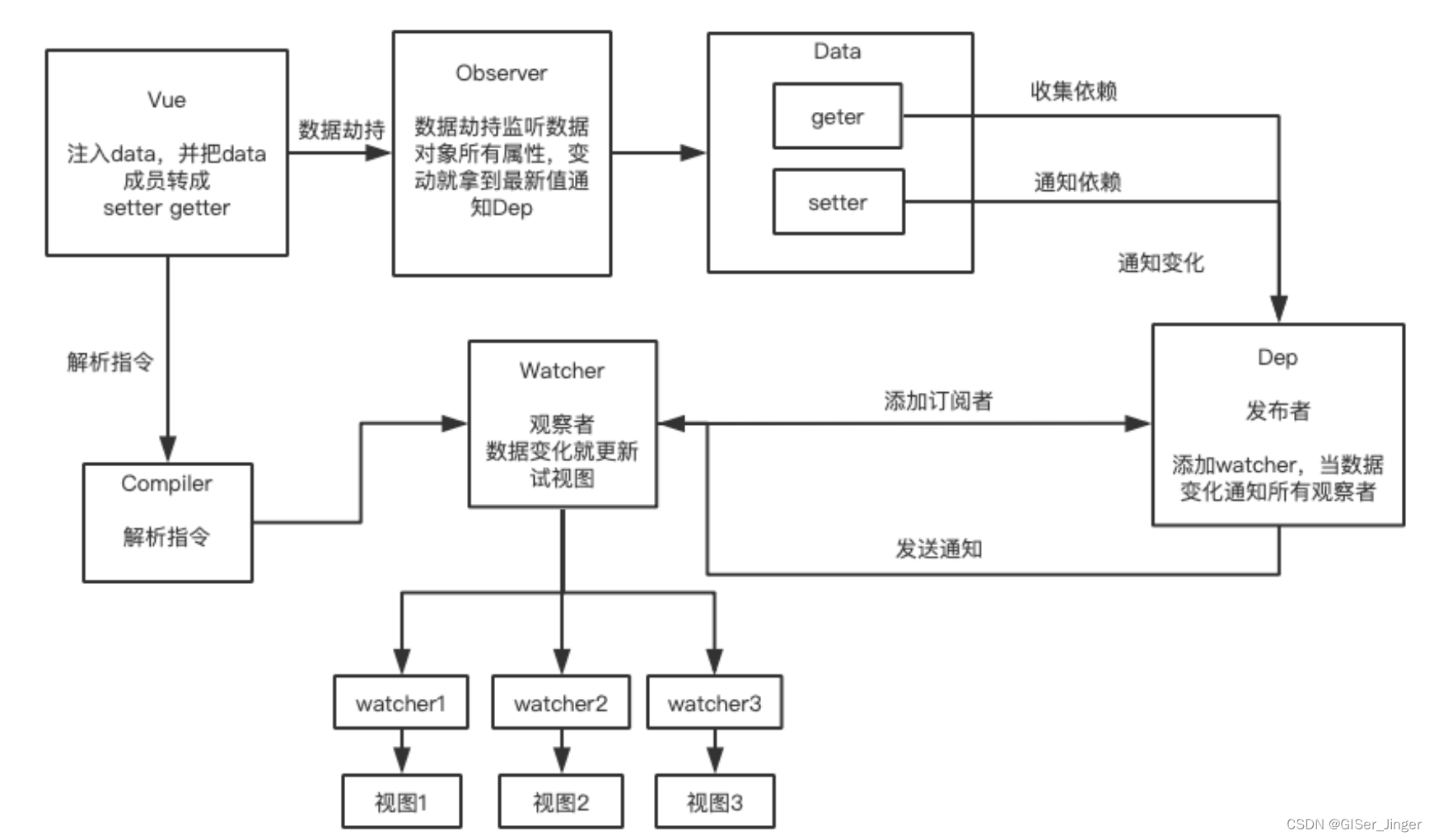 Vue技能树总结01,第2张