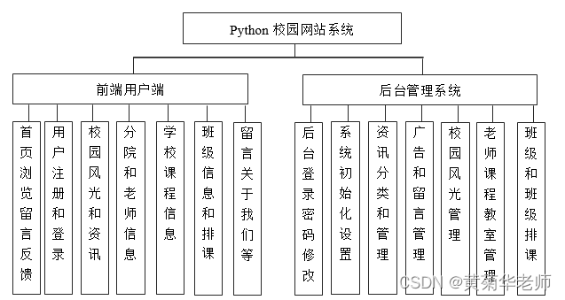 基于Django高校学校校园网站信息管理系统设计与实现（Pycharm+Python+Mysql）,第1张