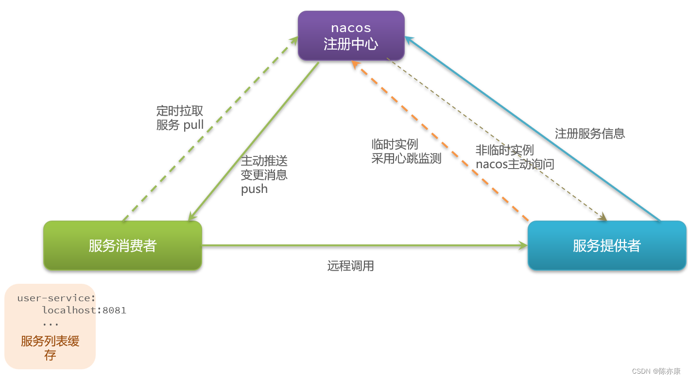 SpringCloud Alibaba - Nacos 注册发现、分级模型、配置集群、环境隔离、原理,第16张