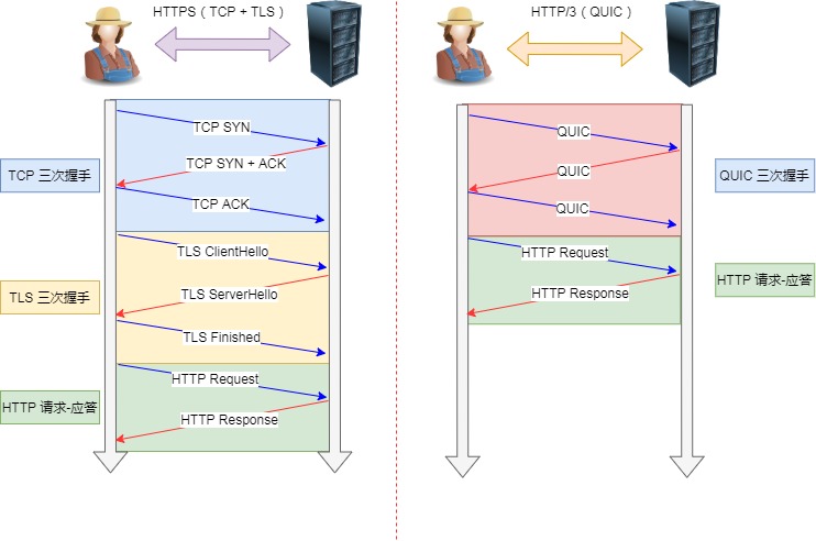 Java面经完结版,28-HTTP3交互次数.png,第22张