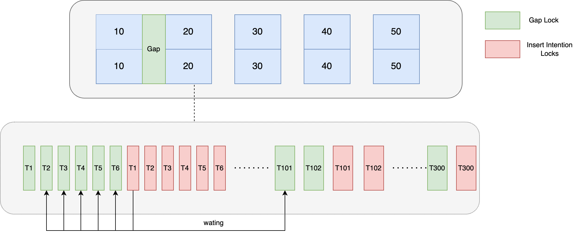 记一次线上问题引发的对 Mysql 锁机制分析 | 京东物流技术团队,第11张