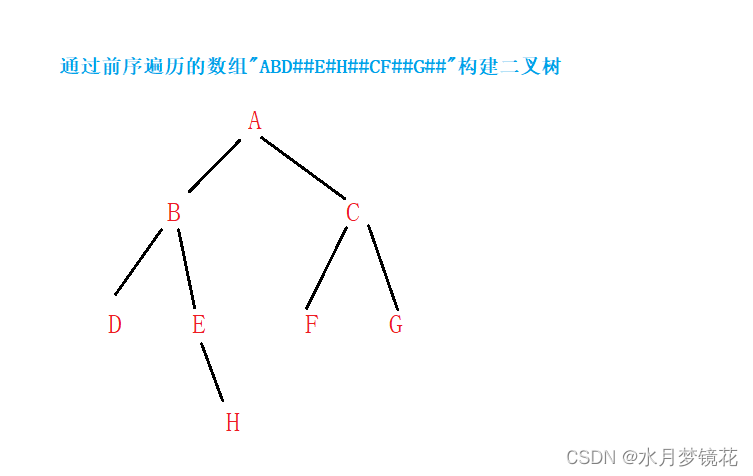 数据结构：二叉树的递归实现(C实现),在这里插入图片描述,第6张