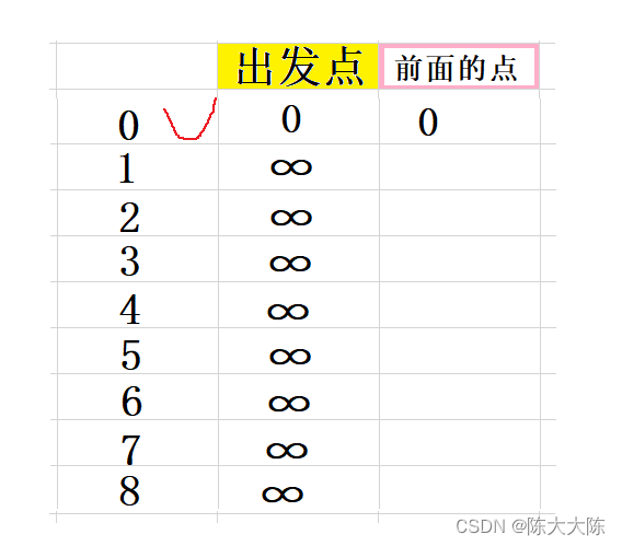 【茶话数据结构】查找最短路径——Dijkstra算法详解（保姆式详细图解，步步紧逼，保你学会）,第4张