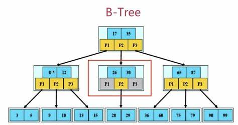 MySQL 篇-深入了解索引的内部结构（哈希表、红黑树与 B+ 树）,第3张