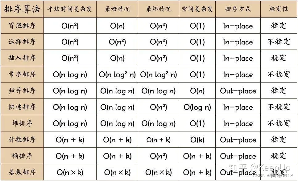 【数据结构】常见八大排序算法（附动图）,第1张