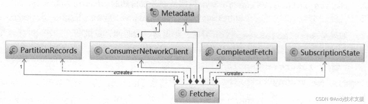 Kafka-消费者-KafkaConsumer分析-offset操作,在这里插入图片描述,第7张