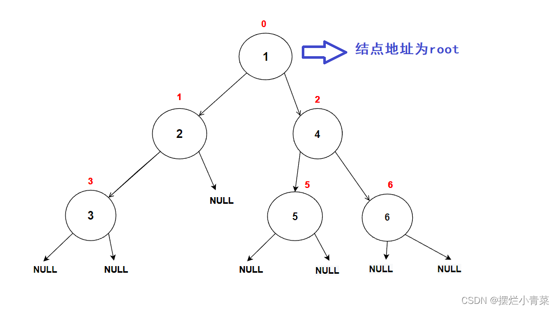 数据结构:链式二叉树初阶,第4张