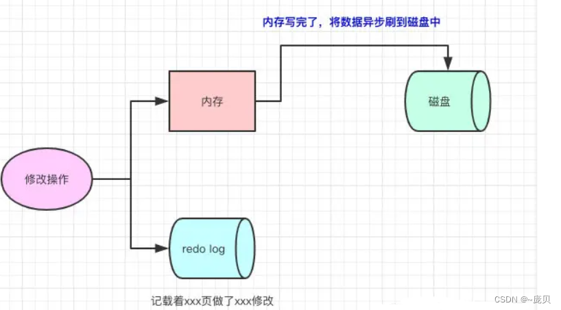 【MySQL】MySQL的三种log——binlog、redo log、undo log（一文带你彻底搞懂！）,[外链图片转存失败,源站可能有防盗链机制,建议将图片保存下来直接上传(img-KrQzYCob-1653367696012)(C:/Users/86158/AppData/Roaming/Typora/typora-user-images/image-20220524120834046.png)],第4张