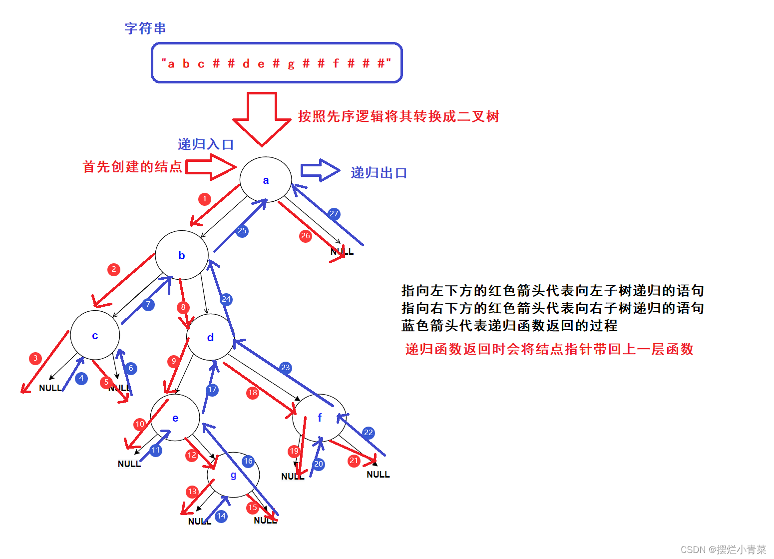 数据结构:链式二叉树初阶,第22张