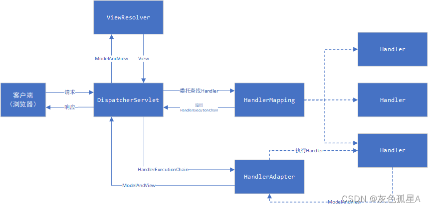 SpringBoot源码解读与原理分析(三十七)SpringBoot整合WebMvc(二)DispatcherServlet的工作全流程,DispatcherServlet工作全流程,第10张