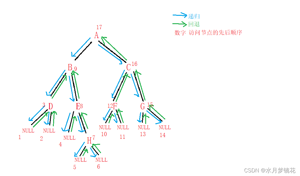 数据结构：二叉树的递归实现(C实现),在这里插入图片描述,第13张