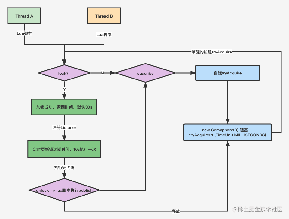 Redis高并发分布锁实战,Redisson分布式锁流程.png,第1张