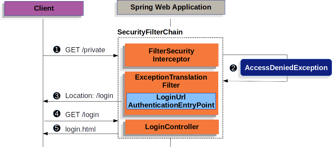 SpringSecurity常见面试题汇总（超详细回答）,第2张