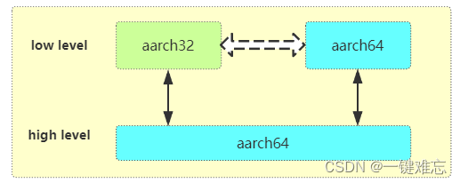 ARMv8ARMv9架构下特权程序之间的跳转模型与系统启动探析,在这里插入图片描述,第10张