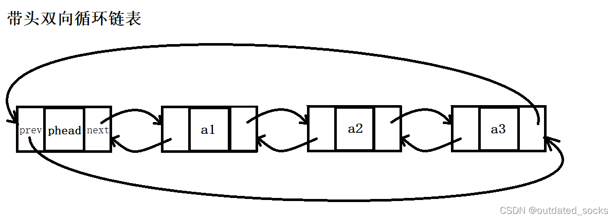 双向链表(数据结构)(C语言),第1张
