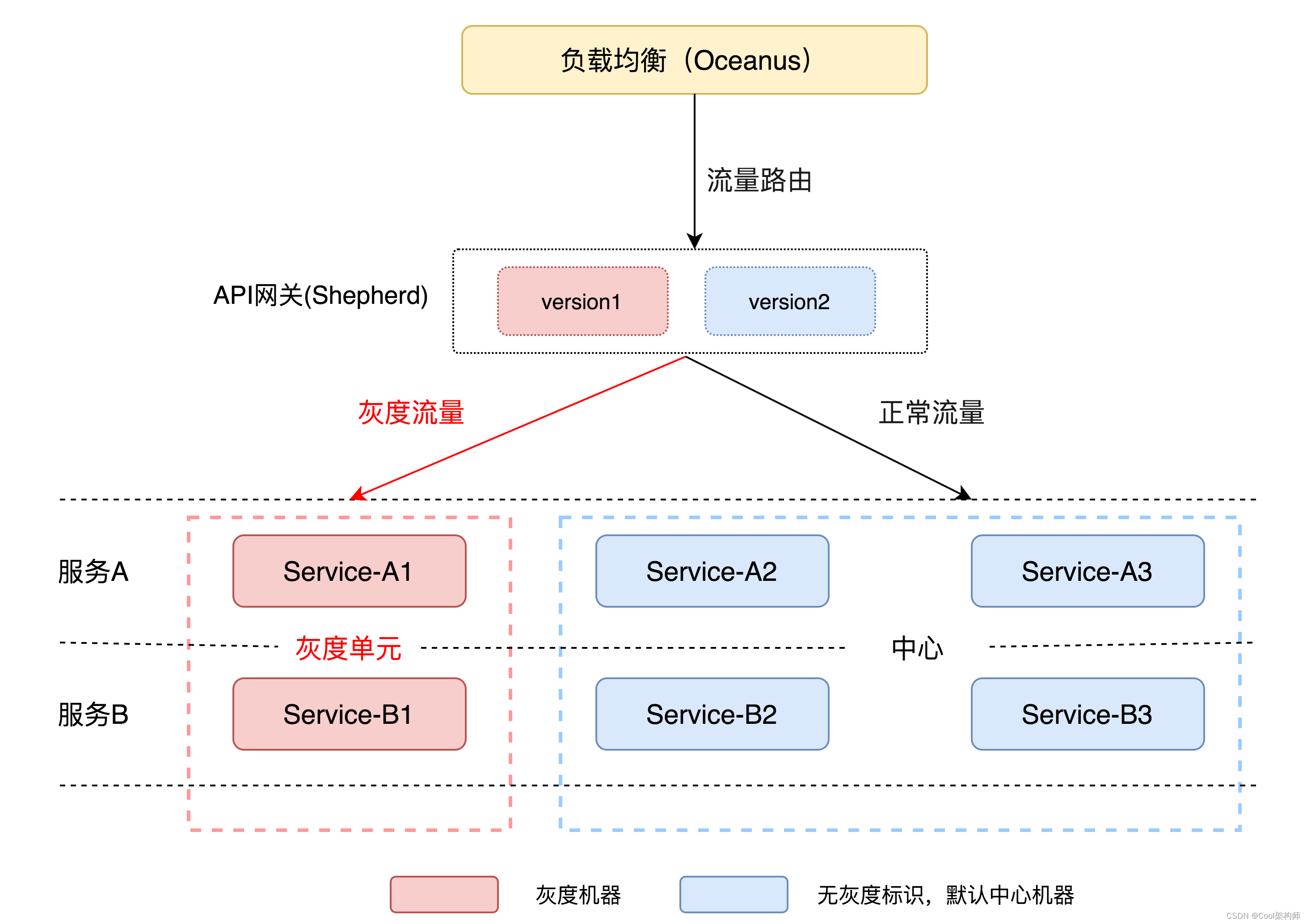 【架构师】零基础到精通——网关策略,在这里插入图片描述,第3张