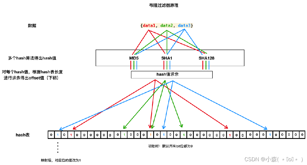 爬虫的去重,第2张