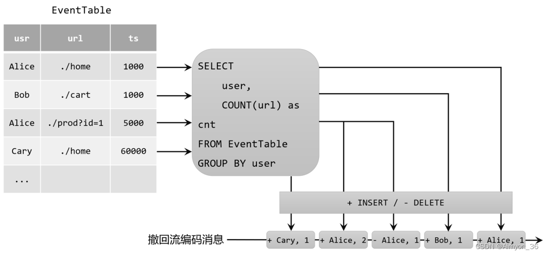 FlinkSql概述,在这里插入图片描述,第7张