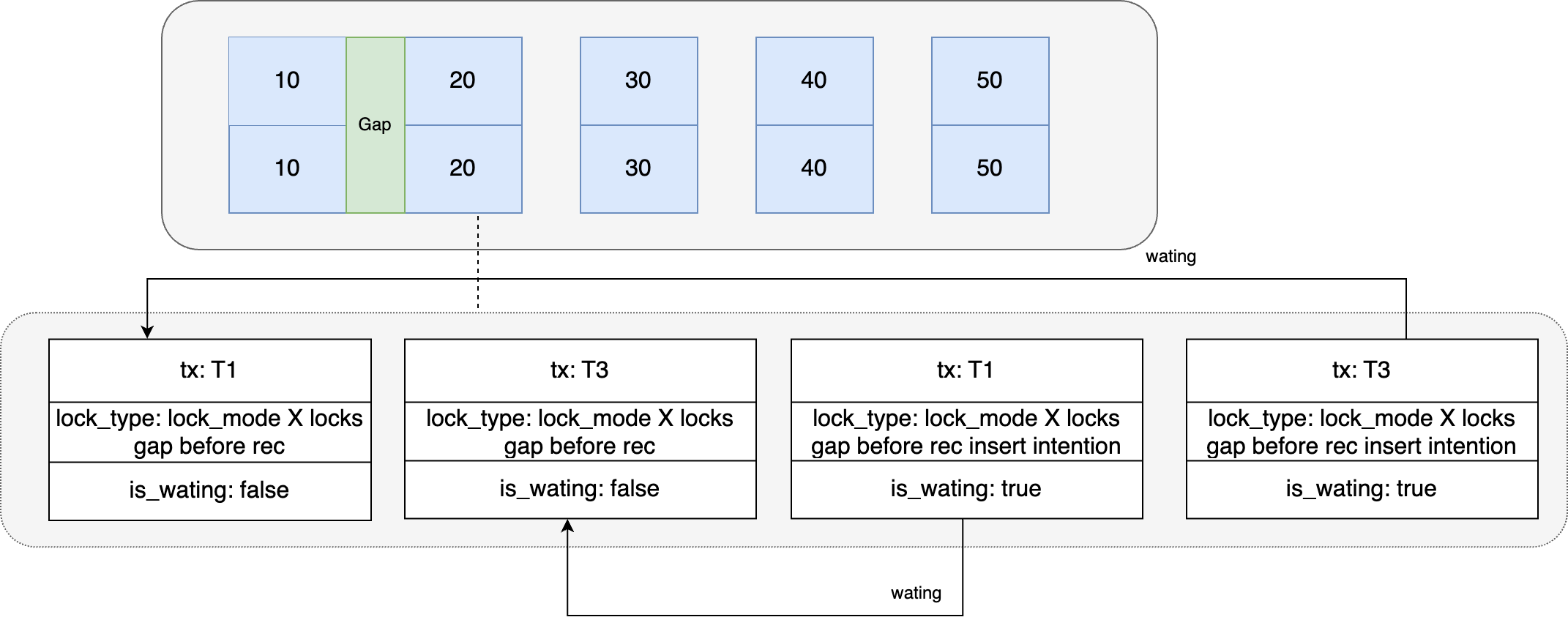 记一次线上问题引发的对 Mysql 锁机制分析 | 京东物流技术团队,第9张