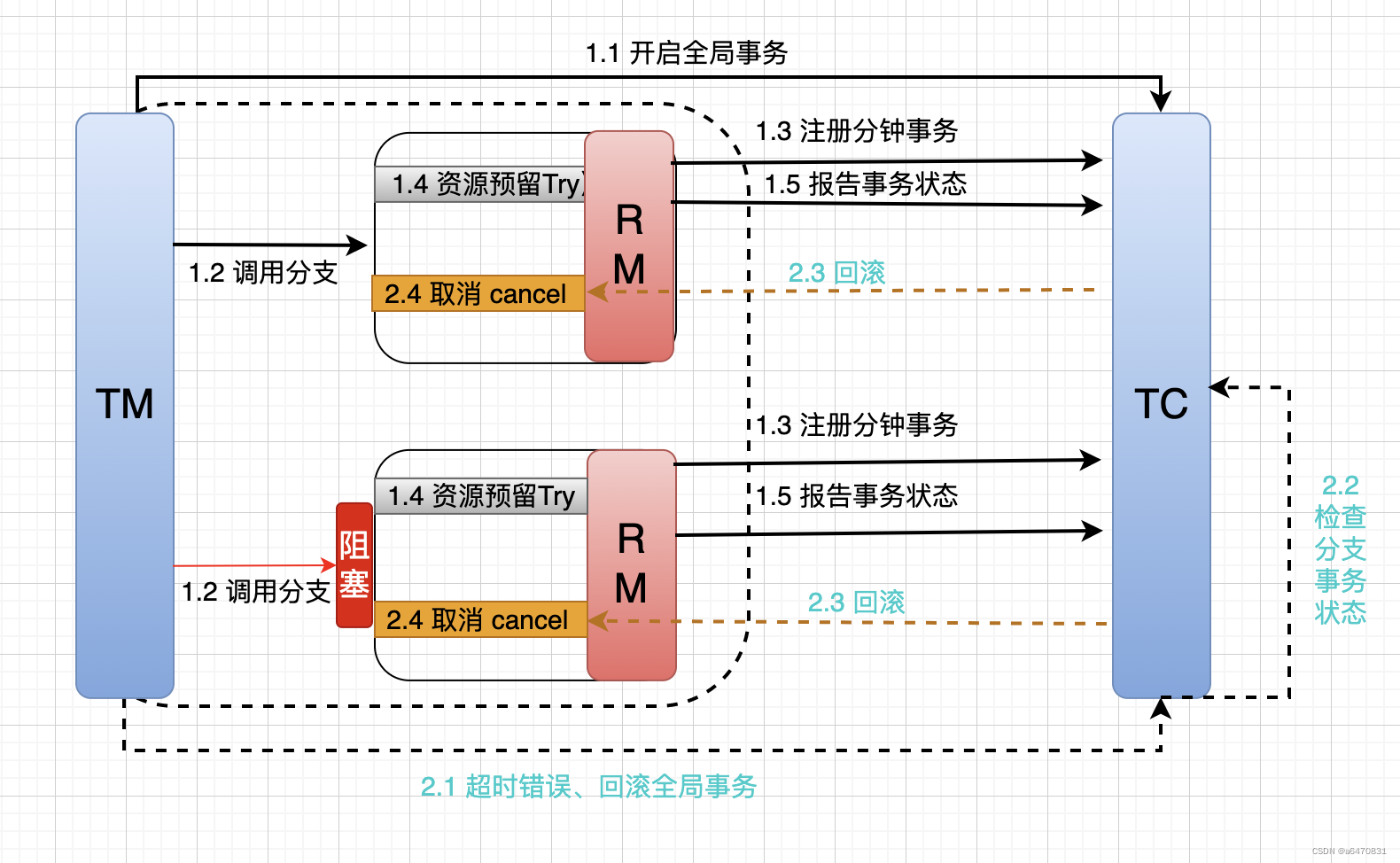 【微服务】（十六）—— 分布式事务Seata,第16张