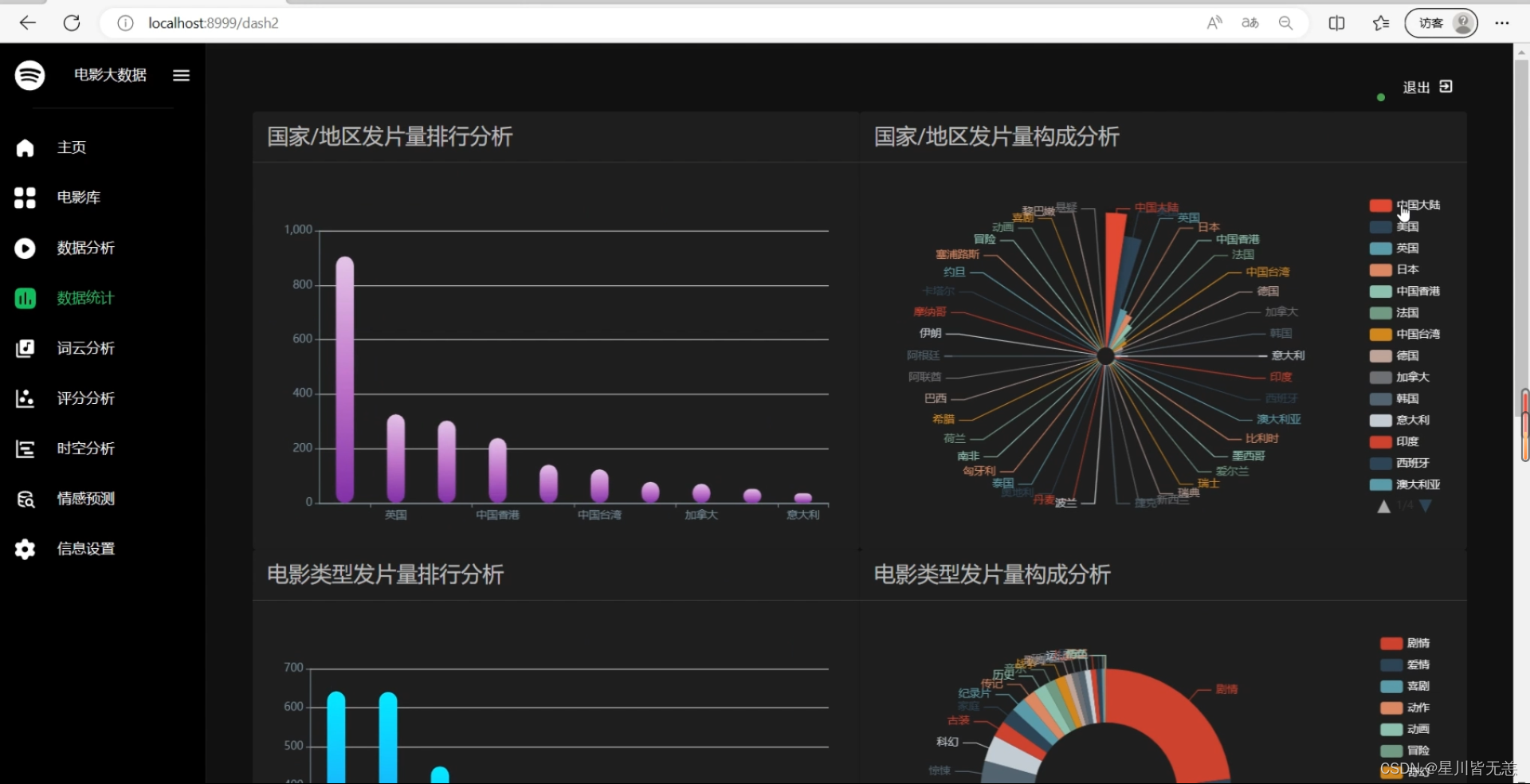 基于深度学习LSTM+NLP情感分析电影数据爬虫可视化分析推荐系统（深度学习LSTM+机器学习双推荐算法+scrapy爬虫+NLP情感分析+数据分析可视化）,在这里插入图片描述,第17张