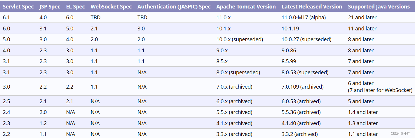 解决ideatomcatUnrecognized option:--add-opens=java.basejava.lang=ALL-UNNAMEDError:Could not create th,在这里插入图片描述,第2张