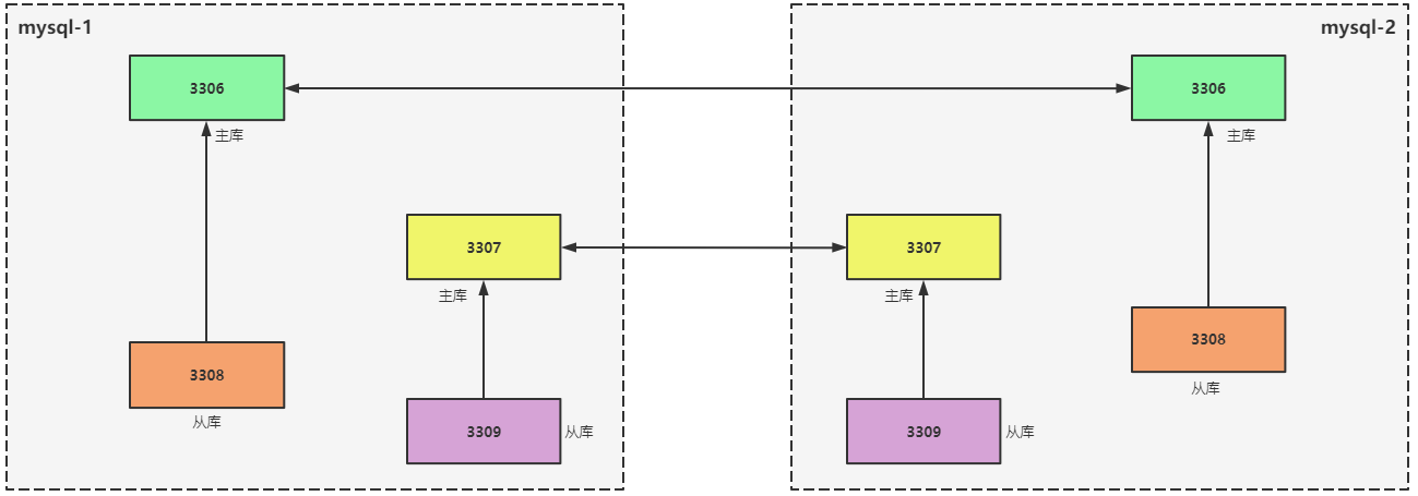 第102讲：MySQL多实例与Mycat分布式读写分离的架构实践,image-20220711164340772,第3张