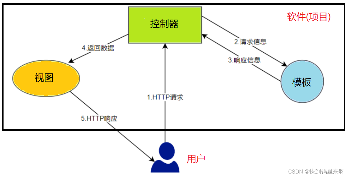 Spring MVC（概念+项目创建+@RequestMappring）,在这里插入图片描述,第1张