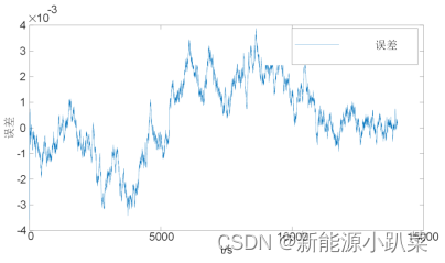 基于扩展卡尔曼滤波的SOC估计（附MATLAB代码）,141bea42afa142248d929445855bcadc.png,第10张