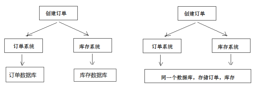 【分布式】java实现分布式事务的五种方案,在这里插入图片描述,第2张