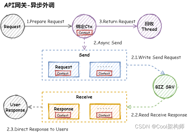 【架构师】零基础到精通——网关策略,在这里插入图片描述,第4张