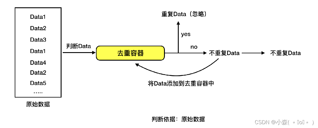 爬虫的去重,第1张