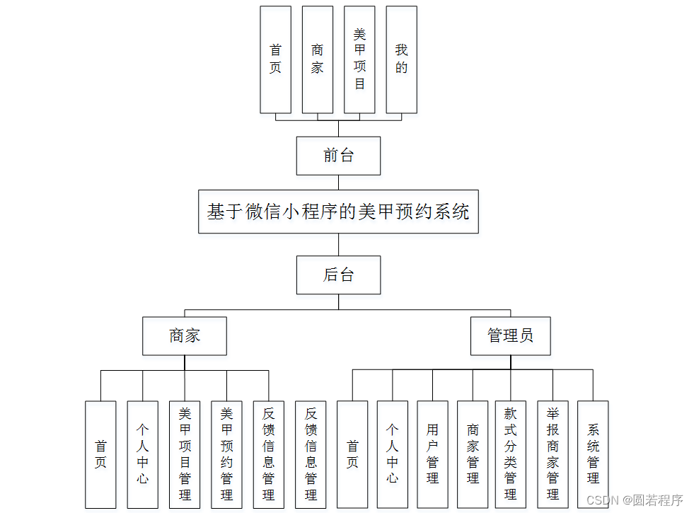 javaphpnode.jspython基于微信小程序的美甲预约系统【2024年毕设】,第3张