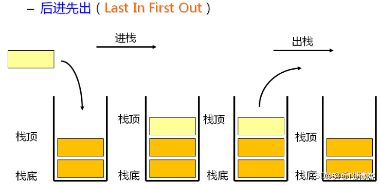 【数据结构】栈和队列超详解！(Stack && Queue),在这里插入图片描述,第2张