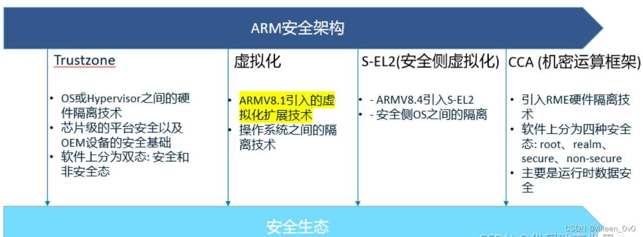 ARM TrustZone技术解析：构建嵌入式系统的安全扩展基石,第3张