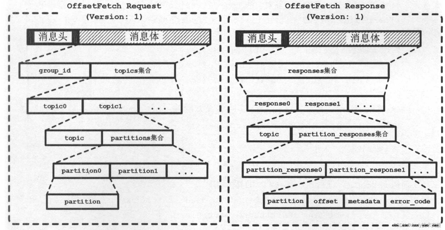 Kafka-消费者-KafkaConsumer分析-offset操作,在这里插入图片描述,第5张