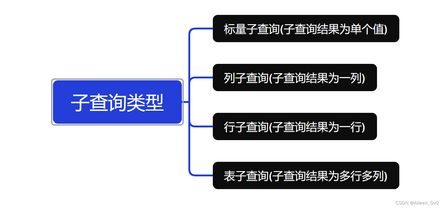 【MySQL】学习和总结标量子查询,在这里插入图片描述,第2张