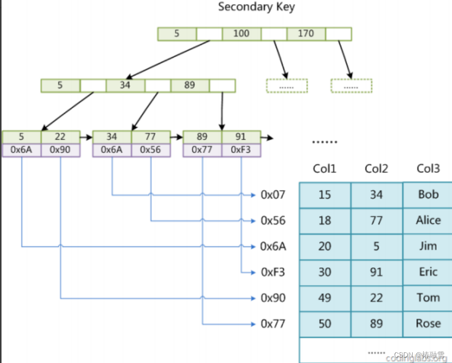 【MySQL】MySQL索引特性,在这里插入图片描述,第22张