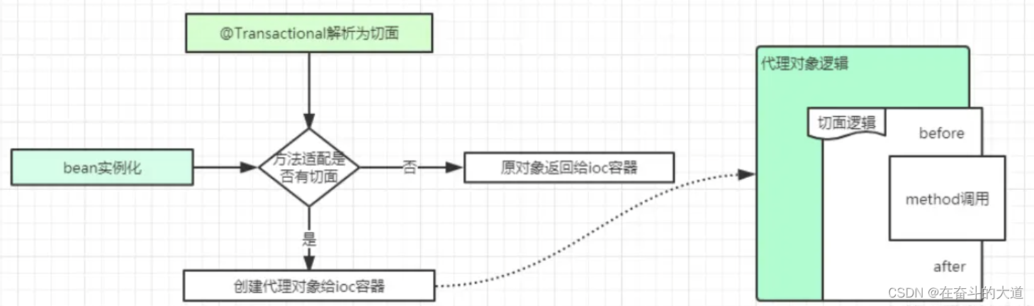 SpringBoot 事务失效及其对应解决办法,第2张