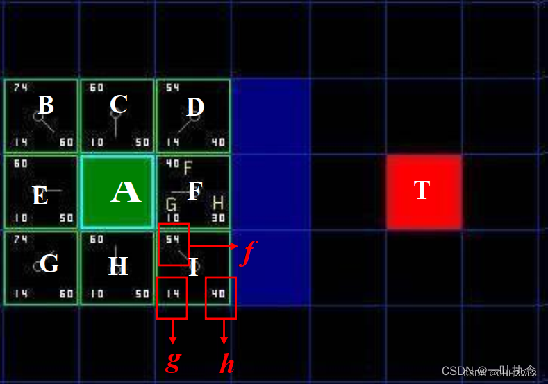 A*算法图文详解,在这里插入图片描述,第11张