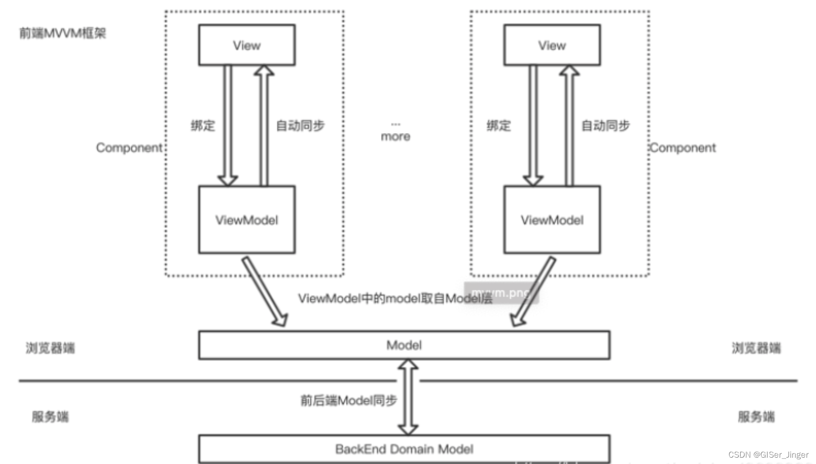 Vue技能树总结01,第1张